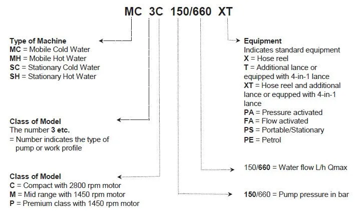 Gerni MC 5M 200/1050 Three Phase Electric Cold Water Pressure Washer